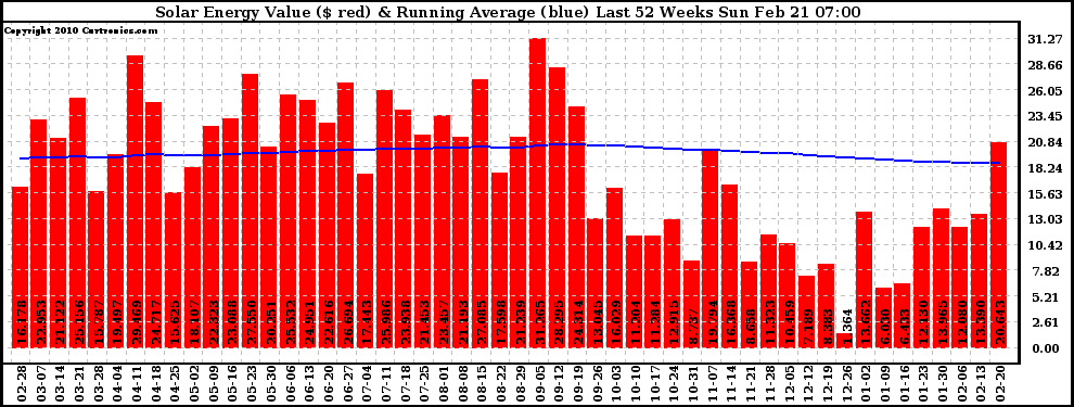 Solar PV/Inverter Performance Weekly Solar Energy Production Value Running Average Last 52 Weeks