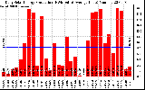 Solar PV/Inverter Performance Daily Solar Energy Production