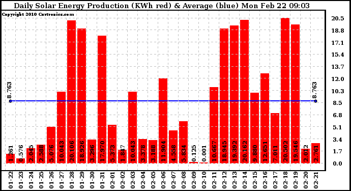 Solar PV/Inverter Performance Daily Solar Energy Production