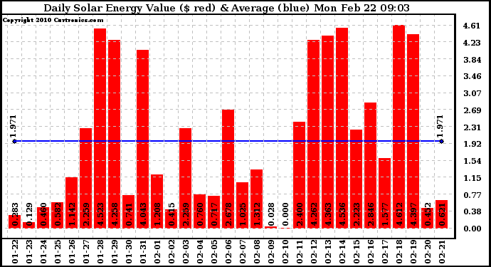 Solar PV/Inverter Performance Daily Solar Energy Production Value