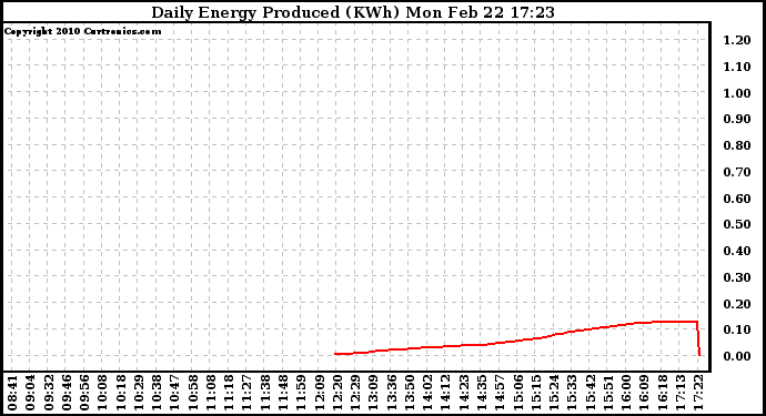 Solar PV/Inverter Performance Daily Energy Production