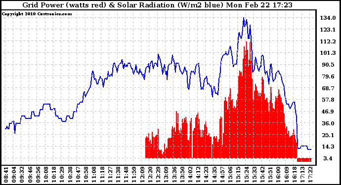 Solar PV/Inverter Performance Grid Power & Solar Radiation