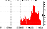 Solar PV/Inverter Performance Inverter Power Output