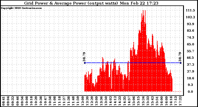 Solar PV/Inverter Performance Inverter Power Output