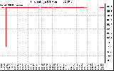 Solar PV/Inverter Performance Grid Voltage