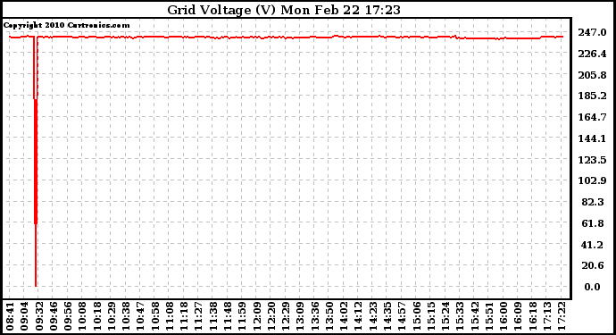 Solar PV/Inverter Performance Grid Voltage