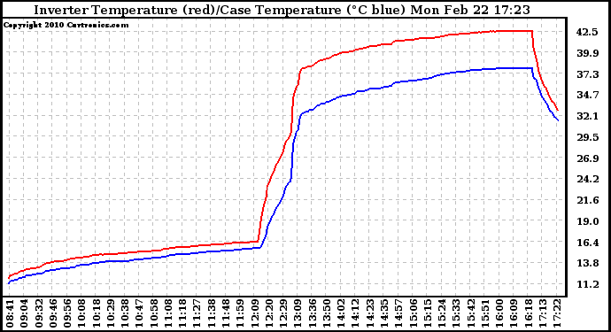 Solar PV/Inverter Performance Inverter Operating Temperature