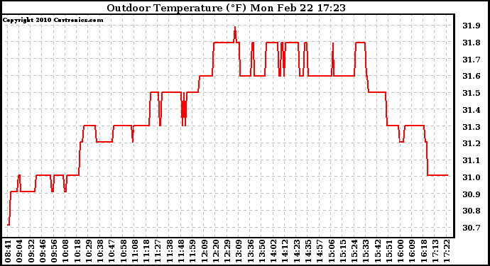 Solar PV/Inverter Performance Outdoor Temperature