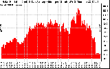 Solar PV/Inverter Performance Solar Radiation & Day Average per Minute