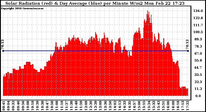 Solar PV/Inverter Performance Solar Radiation & Day Average per Minute