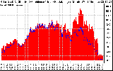 Solar PV/Inverter Performance Solar Radiation & Effective Solar Radiation per Minute