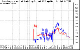 Solar PV/Inverter Performance Photovoltaic Panel Current Output