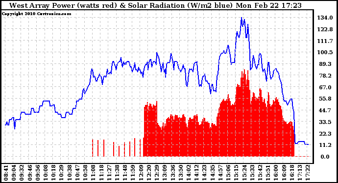 Solar PV/Inverter Performance West Array Power Output & Solar Radiation