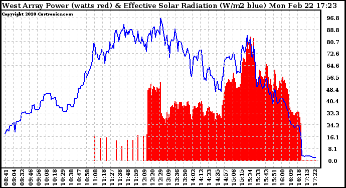 Solar PV/Inverter Performance West Array Power Output & Effective Solar Radiation