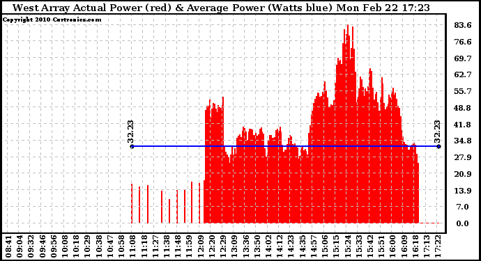 Solar PV/Inverter Performance West Array Actual & Average Power Output