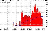 Solar PV/Inverter Performance West Array Actual & Running Average Power Output