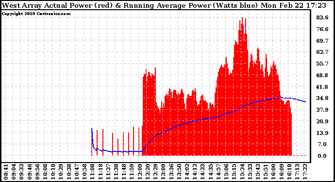 Solar PV/Inverter Performance West Array Actual & Running Average Power Output