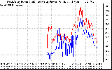 Solar PV/Inverter Performance Photovoltaic Panel Power Output