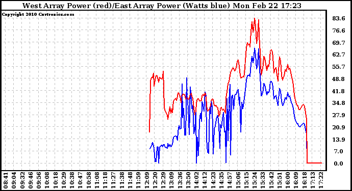 Solar PV/Inverter Performance Photovoltaic Panel Power Output