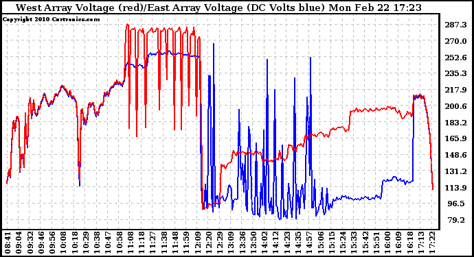 Solar PV/Inverter Performance Photovoltaic Panel Voltage Output