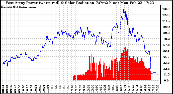 Solar PV/Inverter Performance East Array Power Output & Solar Radiation