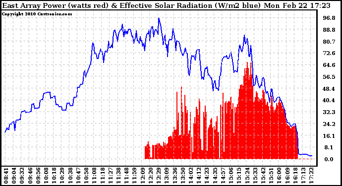 Solar PV/Inverter Performance East Array Power Output & Effective Solar Radiation