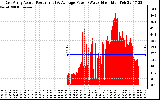 Solar PV/Inverter Performance East Array Actual & Average Power Output