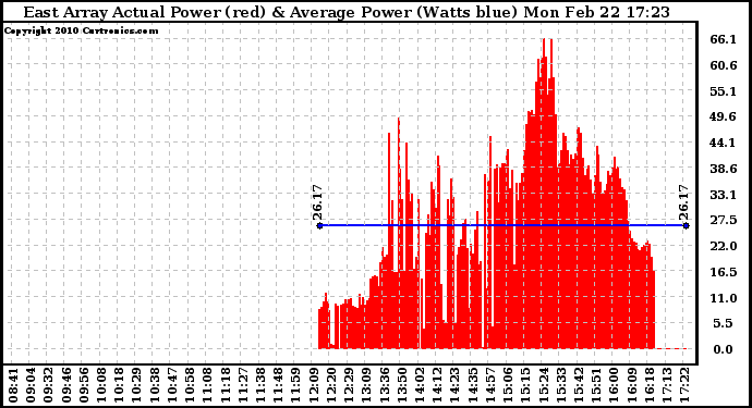 Solar PV/Inverter Performance East Array Actual & Average Power Output