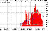 Solar PV/Inverter Performance East Array Actual & Running Average Power Output