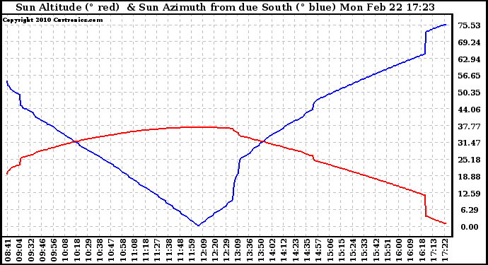 Solar PV/Inverter Performance Sun Altitude Angle & Azimuth Angle