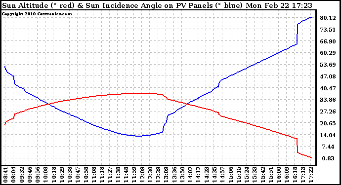 Solar PV/Inverter Performance Sun Altitude Angle & Sun Incidence Angle on PV Panels