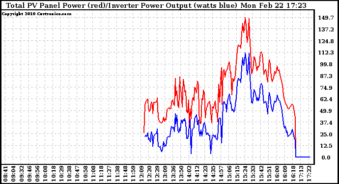 Solar PV/Inverter Performance PV Panel Power Output & Inverter Power Output