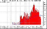 Solar PV/Inverter Performance Total PV Panel & Running Average Power Output