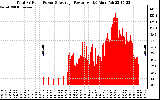 Solar PV/Inverter Performance Total PV Panel Power Output