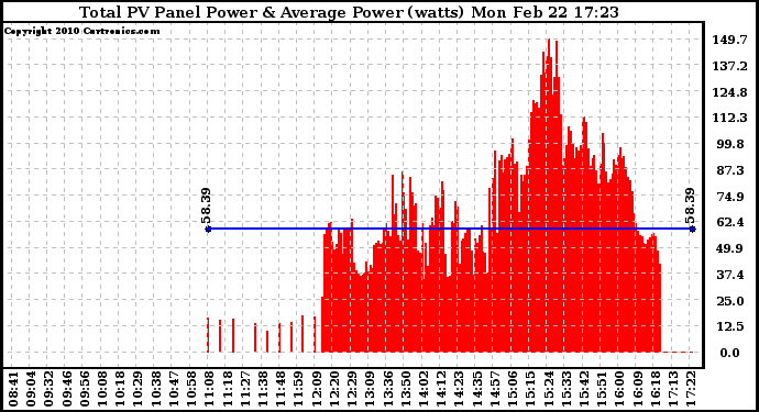 Solar PV/Inverter Performance Total PV Panel Power Output