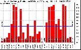 Solar PV/Inverter Performance Daily Solar Energy Production