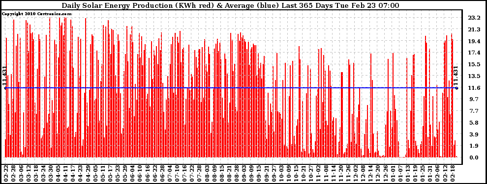 Solar PV/Inverter Performance Daily Solar Energy Production Last 365 Days