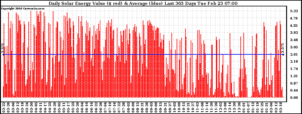 Solar PV/Inverter Performance Daily Solar Energy Production Value Last 365 Days