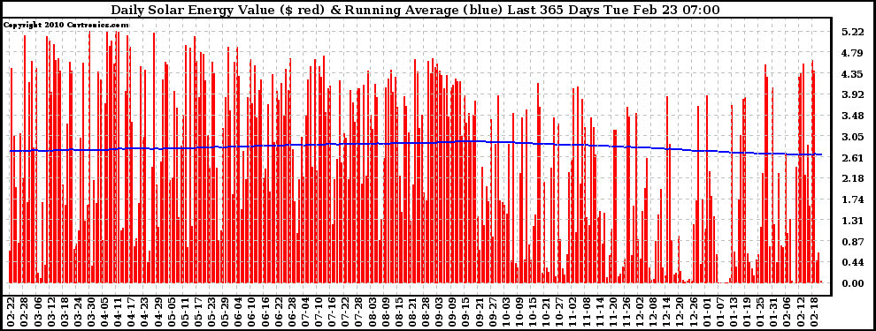 Solar PV/Inverter Performance Daily Solar Energy Production Value Running Average Last 365 Days