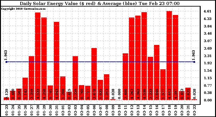 Solar PV/Inverter Performance Daily Solar Energy Production Value