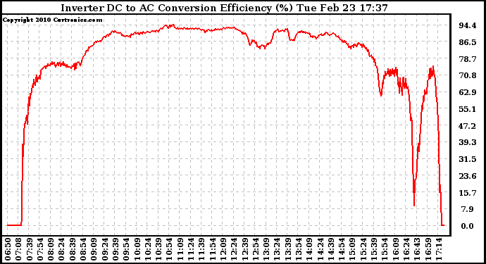 Solar PV/Inverter Performance Inverter DC to AC Conversion Efficiency