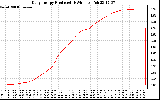 Solar PV/Inverter Performance Daily Energy Production