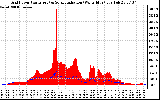 Solar PV/Inverter Performance Grid Power & Solar Radiation