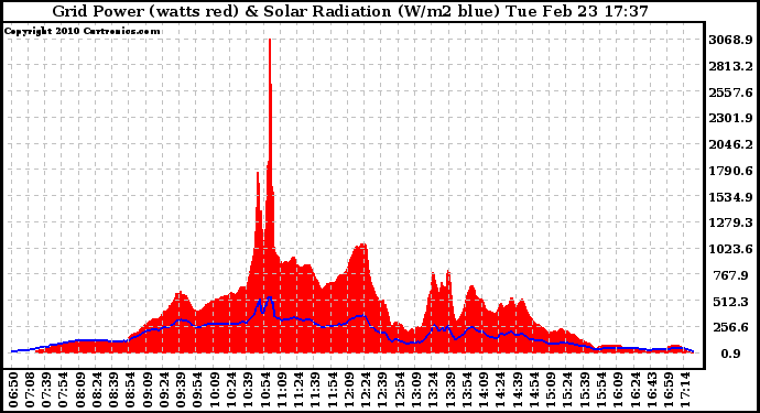 Solar PV/Inverter Performance Grid Power & Solar Radiation