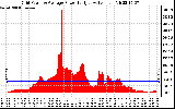 Solar PV/Inverter Performance Inverter Power Output