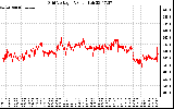 Solar PV/Inverter Performance Grid Voltage