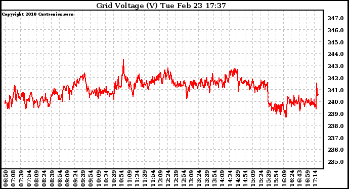 Solar PV/Inverter Performance Grid Voltage