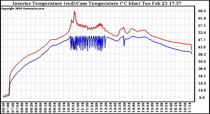 Solar PV/Inverter Performance Inverter Operating Temperature