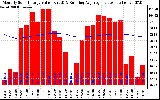 Milwaukee Solar Powered Home Monthly Production Value Running Average