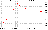 Solar PV/Inverter Performance Outdoor Temperature